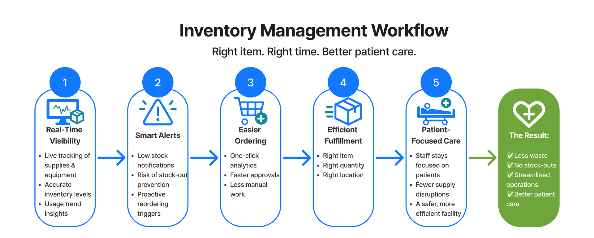 streamlined inventory
